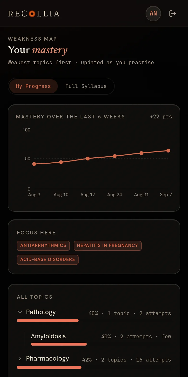 The weakness map: mastery over the last six weeks up 22 points, three Focus here topics, and subjects listed weakest first